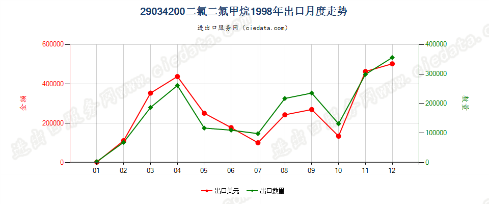 29034200二氟甲烷（HFC-32）出口1998年月度走势图