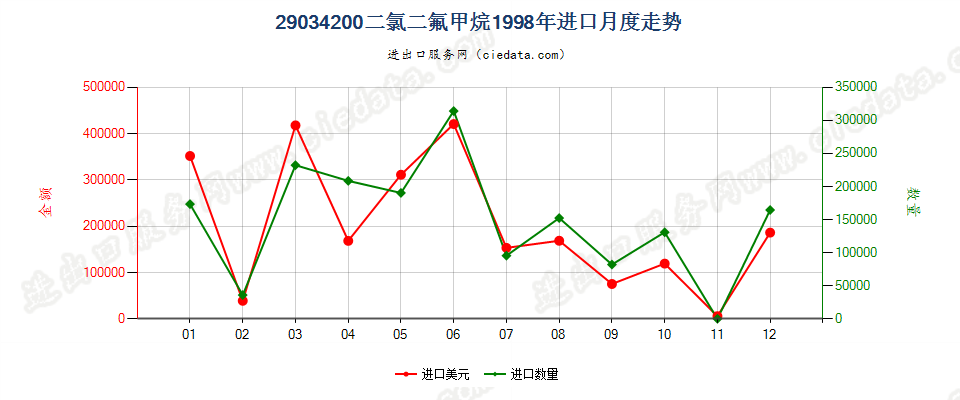 29034200二氟甲烷（HFC-32）进口1998年月度走势图