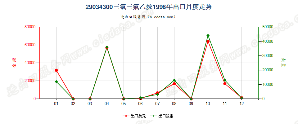 29034300一氟甲烷、1,2-二氟乙烷及1,1 -二氟乙烷出口1998年月度走势图