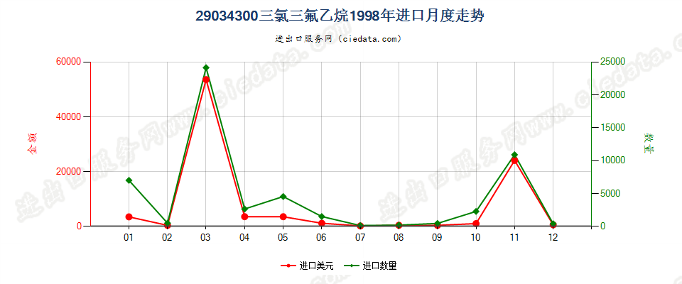 29034300一氟甲烷、1,2-二氟乙烷及1,1 -二氟乙烷进口1998年月度走势图
