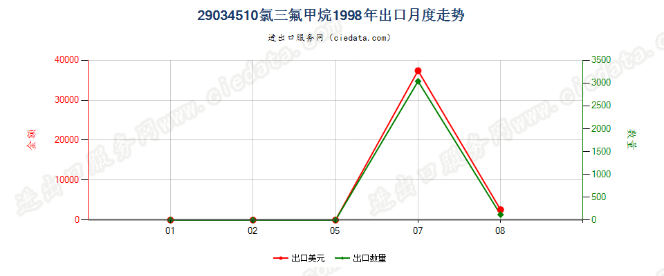 29034510(2012stop)氯三氟甲烷出口1998年月度走势图