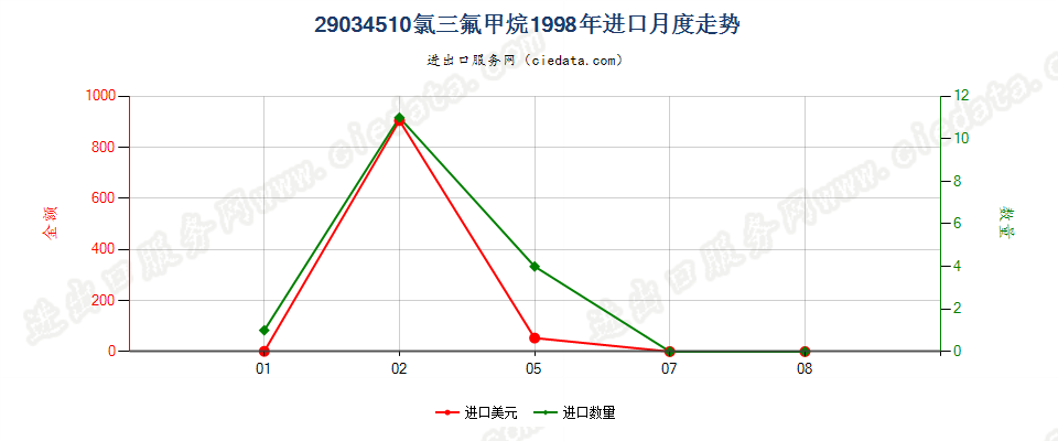 29034510(2012stop)氯三氟甲烷进口1998年月度走势图