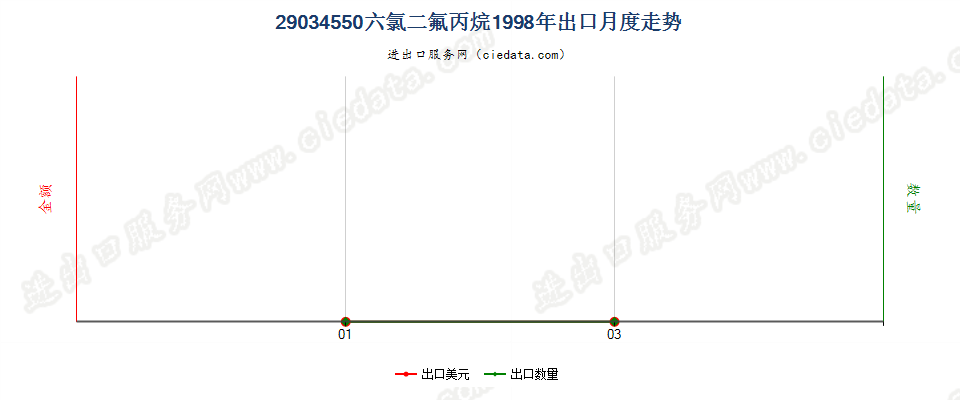 29034550(2012stop)六氯二氟丙烷出口1998年月度走势图