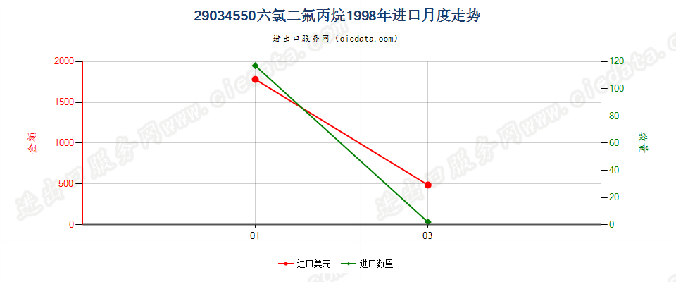 29034550(2012stop)六氯二氟丙烷进口1998年月度走势图