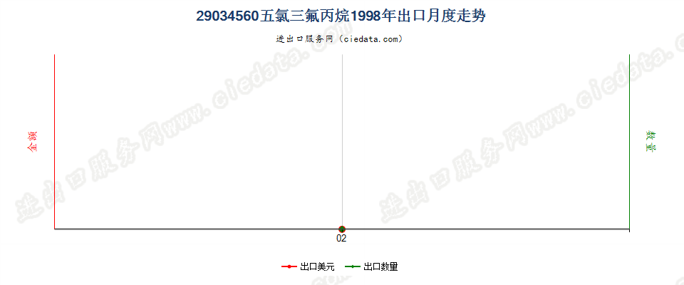 29034560(2012stop)五氯三氟丙烷出口1998年月度走势图