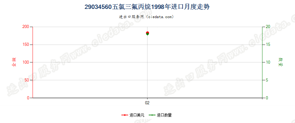 29034560(2012stop)五氯三氟丙烷进口1998年月度走势图