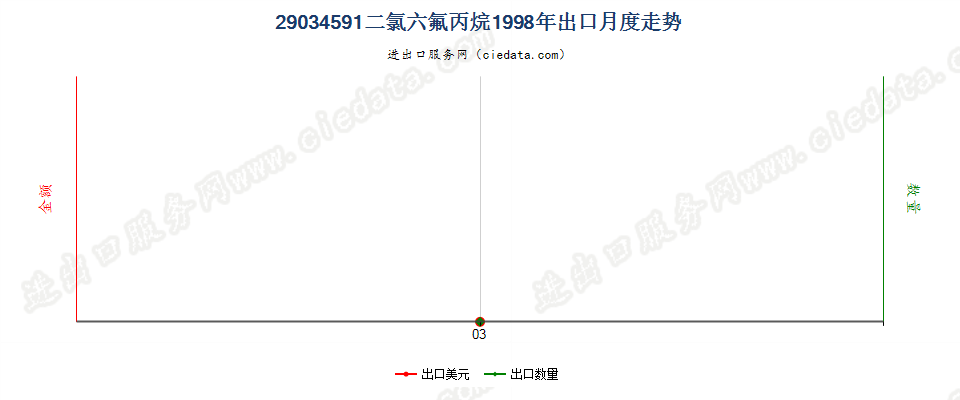 29034591(2012stop)二氯六氟丙烷出口1998年月度走势图