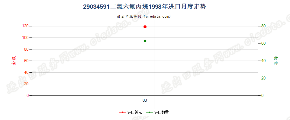 29034591(2012stop)二氯六氟丙烷进口1998年月度走势图