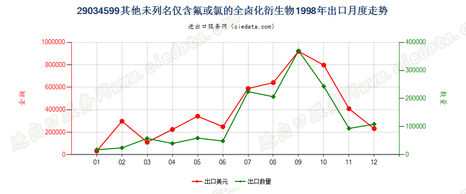 29034599(2012stop)其他未列名仅含氟和氯的无环烃全卤化衍生物出口1998年月度走势图