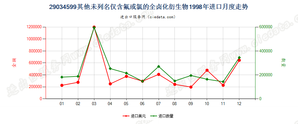 29034599(2012stop)其他未列名仅含氟和氯的无环烃全卤化衍生物进口1998年月度走势图