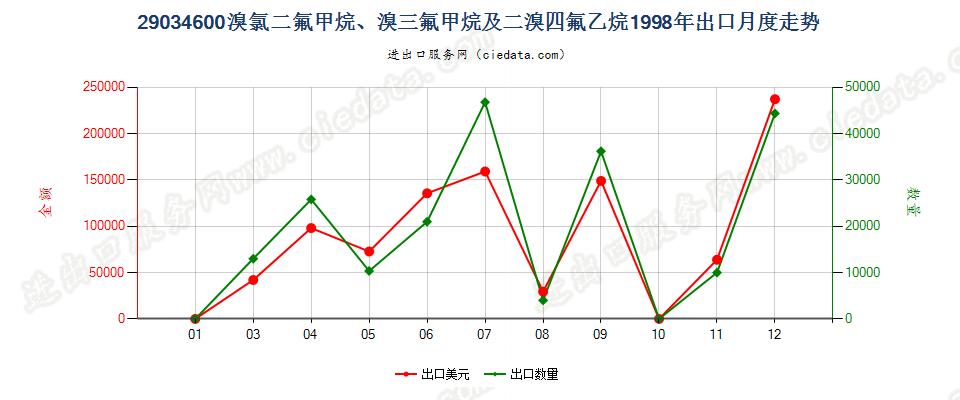290346001,1,1,2,3,3,3-七氟丙烷、1,1,1,2,2,3-六氟丙烷、1,1,1,2,3,3-六氟丙烷、1,1,1,3,3,3-六氟丙烷出口1998年月度走势图