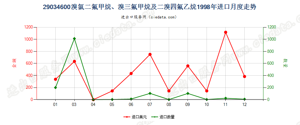 290346001,1,1,2,3,3,3-七氟丙烷、1,1,1,2,2,3-六氟丙烷、1,1,1,2,3,3-六氟丙烷、1,1,1,3,3,3-六氟丙烷进口1998年月度走势图