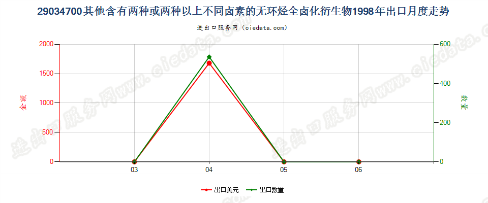 290347001,1,1,3,3-五氟丙烷及1,1,2,2,3-五氟丙烷出口1998年月度走势图