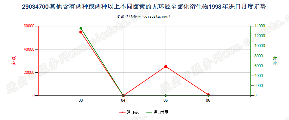 290347001,1,1,3,3-五氟丙烷及1,1,2,2,3-五氟丙烷进口1998年月度走势图