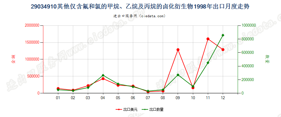 29034910(2012STOP)其他仅含氟和氯的甲、乙烷及丙烷卤化衍生物出口1998年月度走势图