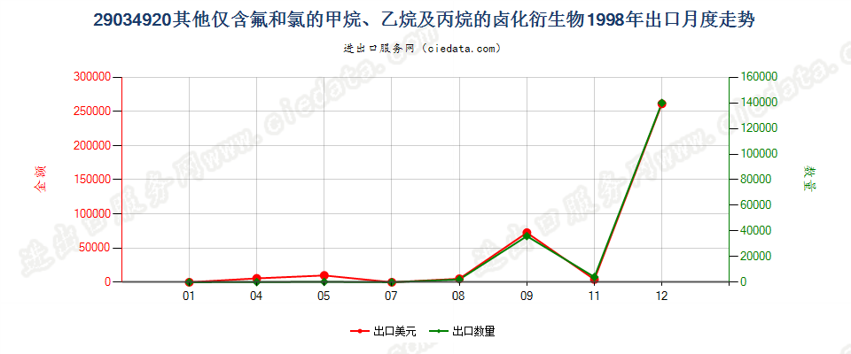 29034920(2012stop)其他仅含氟和溴的甲、乙烷及丙烷卤化衍生物出口1998年月度走势图