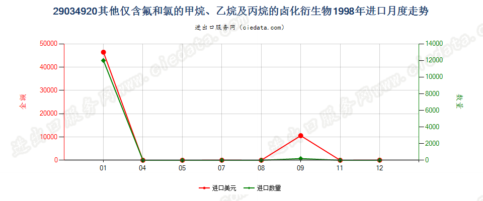 29034920(2012stop)其他仅含氟和溴的甲、乙烷及丙烷卤化衍生物进口1998年月度走势图