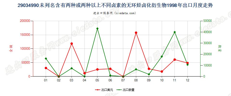 29034990(2012stop)未列名含≥两种不同卤素的无环烃卤化衍生物出口1998年月度走势图