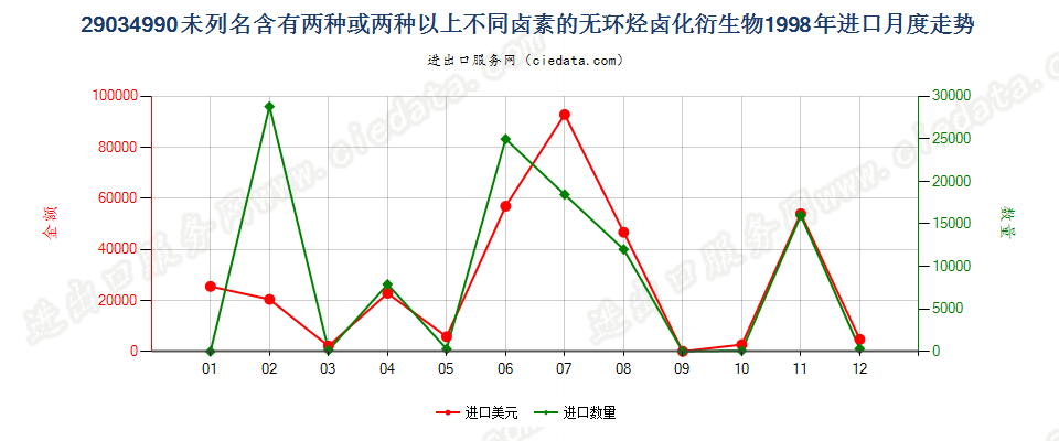 29034990(2012stop)未列名含≥两种不同卤素的无环烃卤化衍生物进口1998年月度走势图