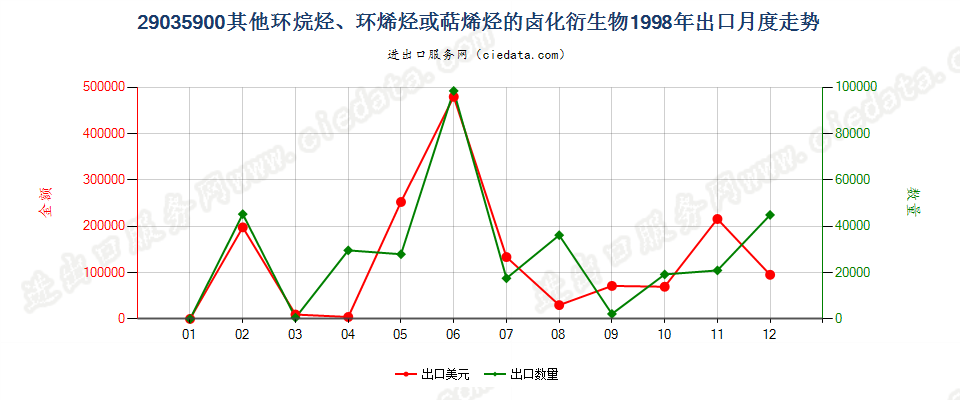 29035900(2012stop)其他环烷烃、环烯烃或萜烯烃的卤化衍生物出口1998年月度走势图