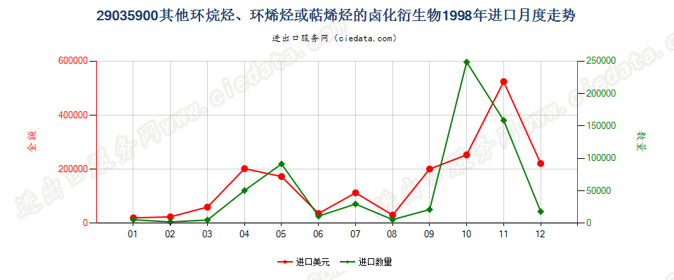 29035900(2012stop)其他环烷烃、环烯烃或萜烯烃的卤化衍生物进口1998年月度走势图