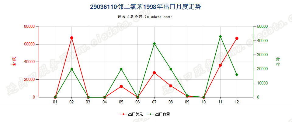 29036110(2012stop)邻二氯苯出口1998年月度走势图