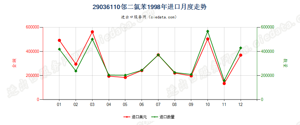 29036110(2012stop)邻二氯苯进口1998年月度走势图