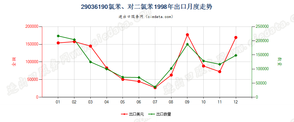 29036190(2012stop)氯苯、对二氯苯出口1998年月度走势图