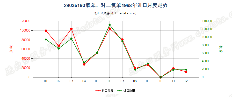 29036190(2012stop)氯苯、对二氯苯进口1998年月度走势图