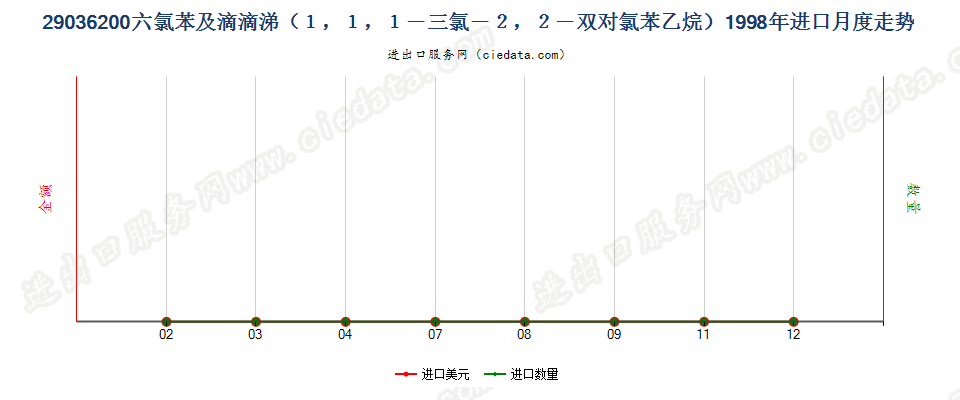 29036200二溴乙烷（ISO）（1,2-二溴乙烷）进口1998年月度走势图