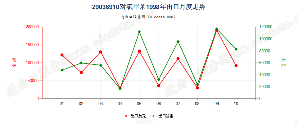 29036910(2012stop)对氯甲苯出口1998年月度走势图