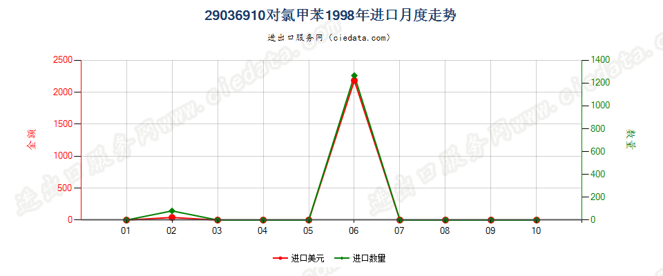 29036910(2012stop)对氯甲苯进口1998年月度走势图