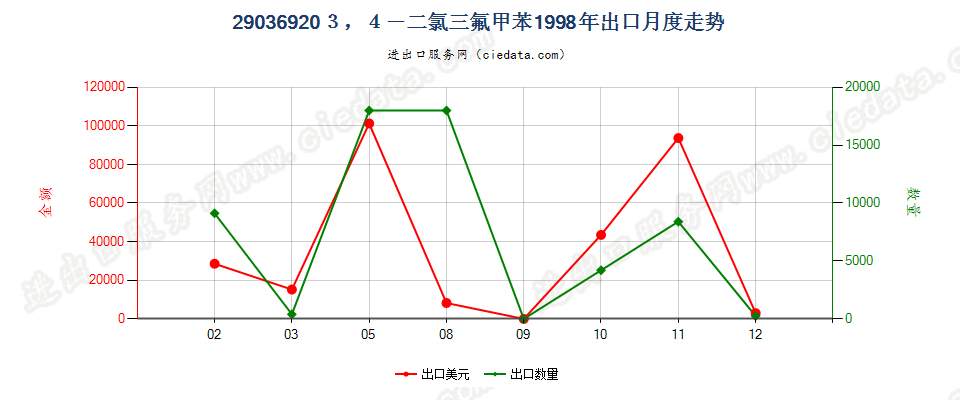 29036920(2012stop)3,4-二氯三氟甲苯出口1998年月度走势图