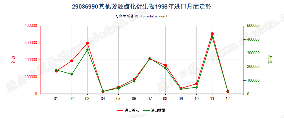 29036990(2012stop)其他芳烃卤化衍生物进口1998年月度走势图