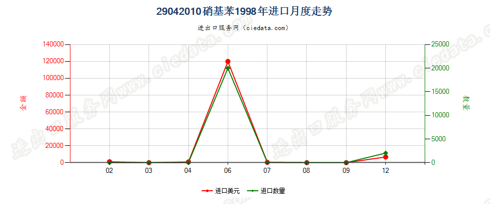 29042010硝基苯进口1998年月度走势图