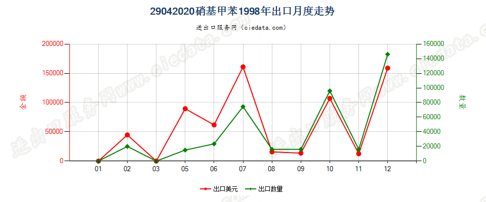 29042020硝基甲苯出口1998年月度走势图