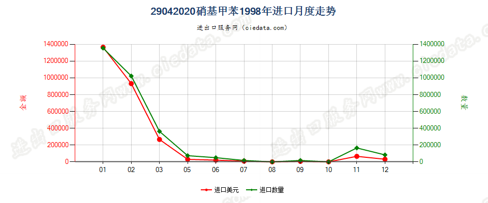 29042020硝基甲苯进口1998年月度走势图