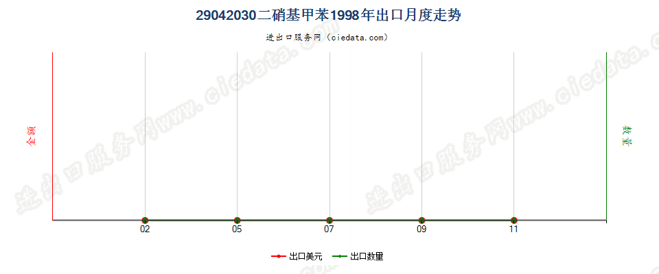 29042030二硝基甲苯出口1998年月度走势图