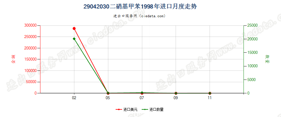29042030二硝基甲苯进口1998年月度走势图