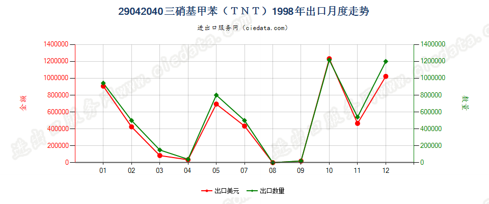 29042040三硝基甲苯（TNT）出口1998年月度走势图