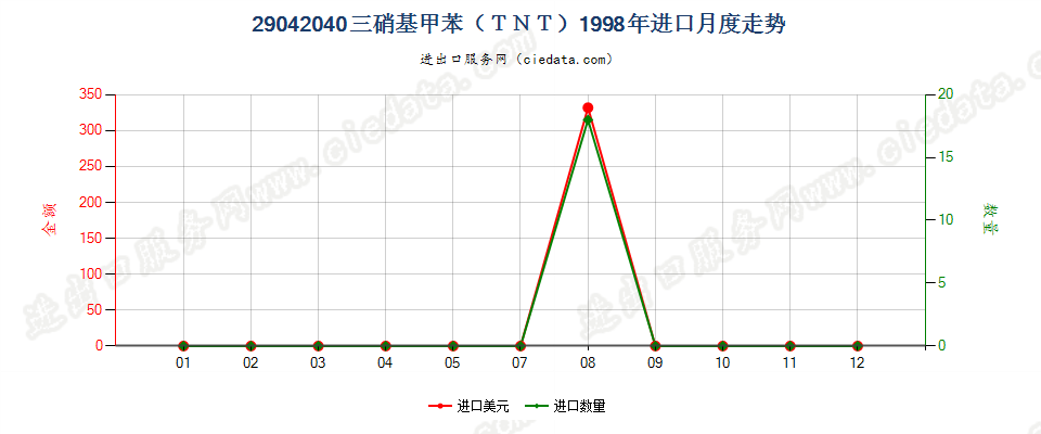 29042040三硝基甲苯（TNT）进口1998年月度走势图