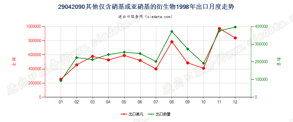 29042090其他仅含硝基或亚硝基的衍生物出口1998年月度走势图