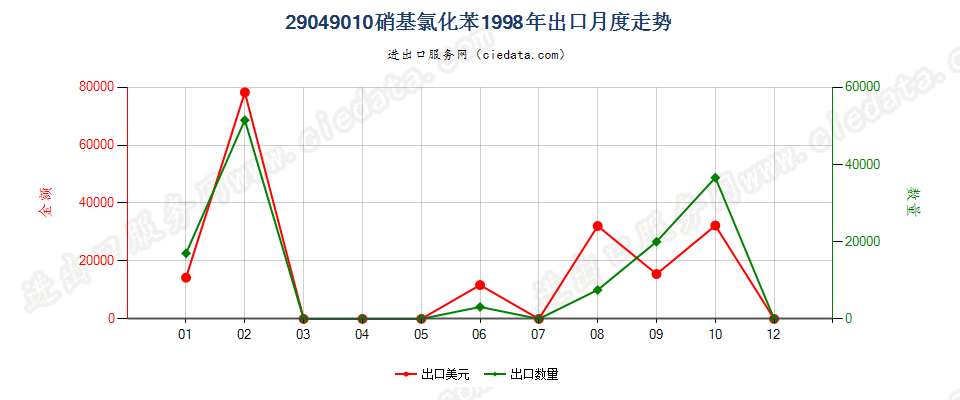 29049010(2006stop)硝基氯化苯出口1998年月度走势图