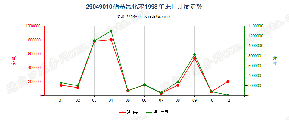 29049010(2006stop)硝基氯化苯进口1998年月度走势图