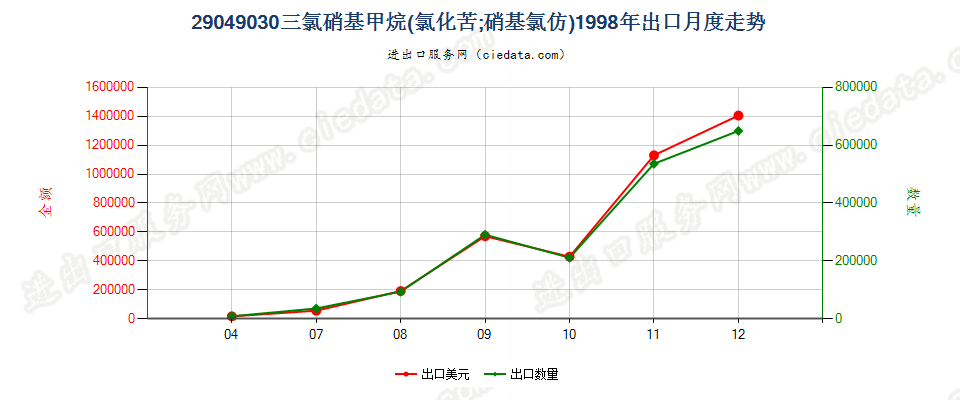 29049030(2017STOP)氯化苦出口1998年月度走势图