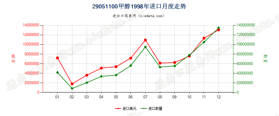 29051100甲醇进口1998年月度走势图