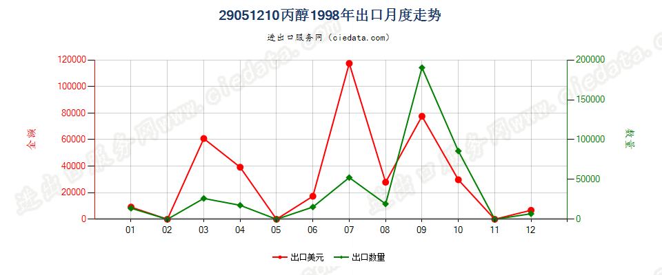 29051210丙醇出口1998年月度走势图