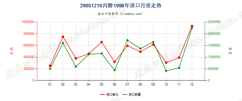 29051210丙醇进口1998年月度走势图