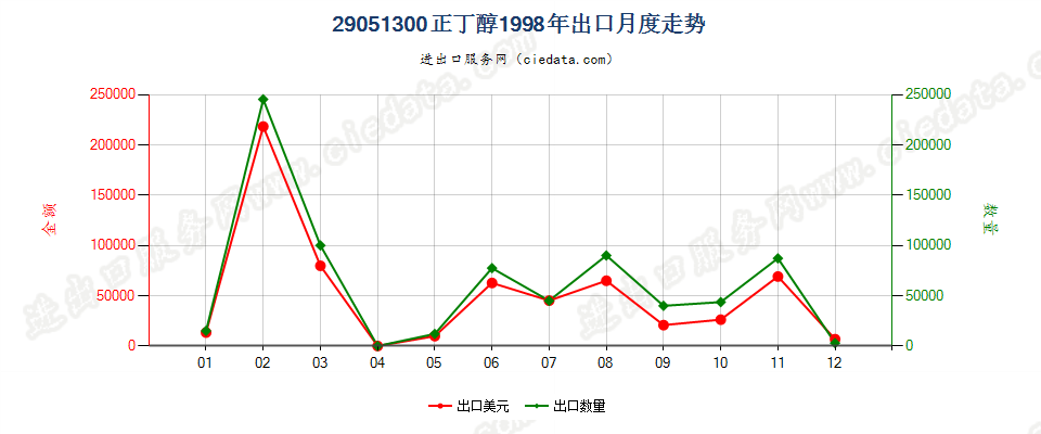 29051300正丁醇出口1998年月度走势图