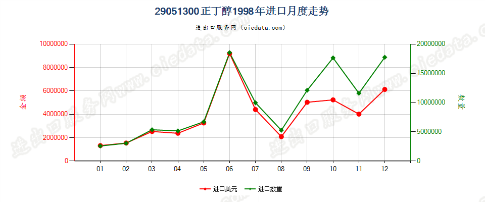 29051300正丁醇进口1998年月度走势图